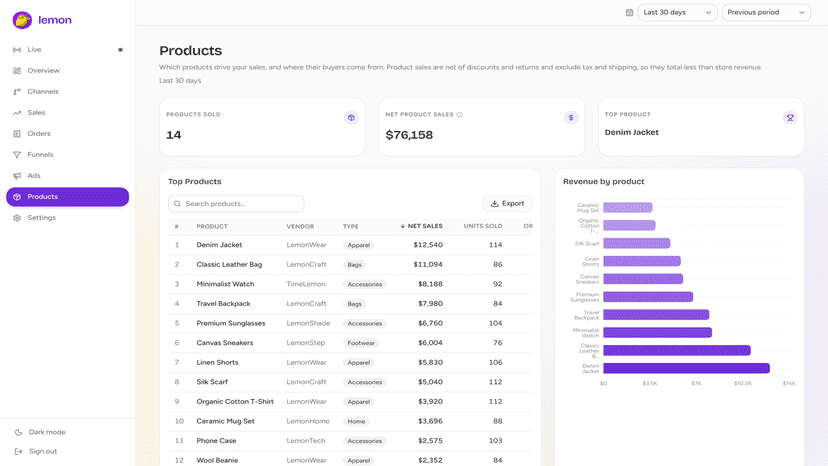 Top products by net sales, with revenue by product beside it