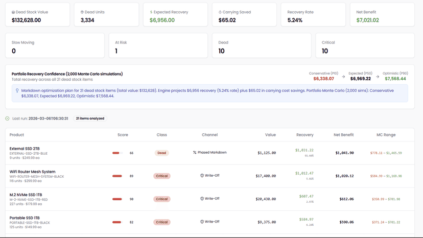Dead stock analysis and markdown recommendations