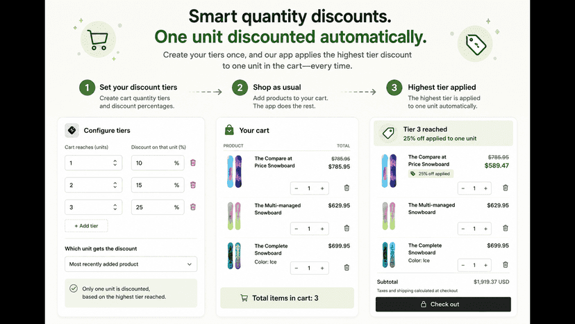 Smart quantity discounts apply the highest tier to one unit
