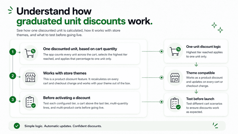 How graduated unit discounts work in Shopify carts