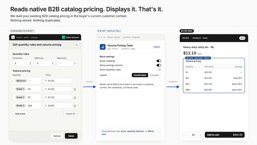 Reads your B2B catalog. Displays it. Nothing duplicated.