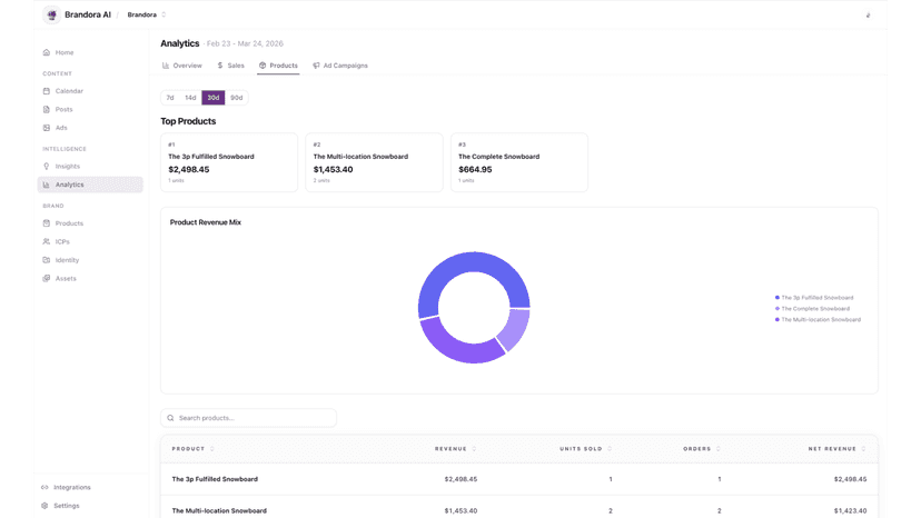 analytics products