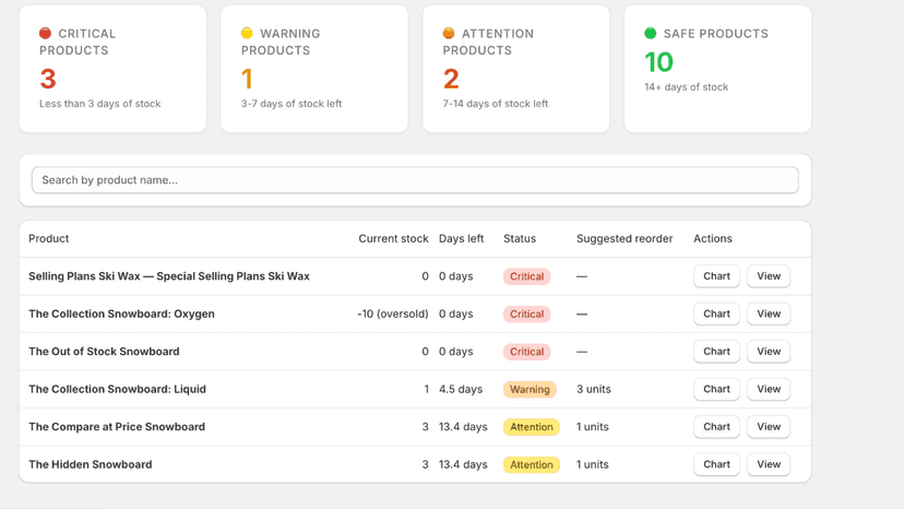Dashboard: days of stock left and suggested reorder per product