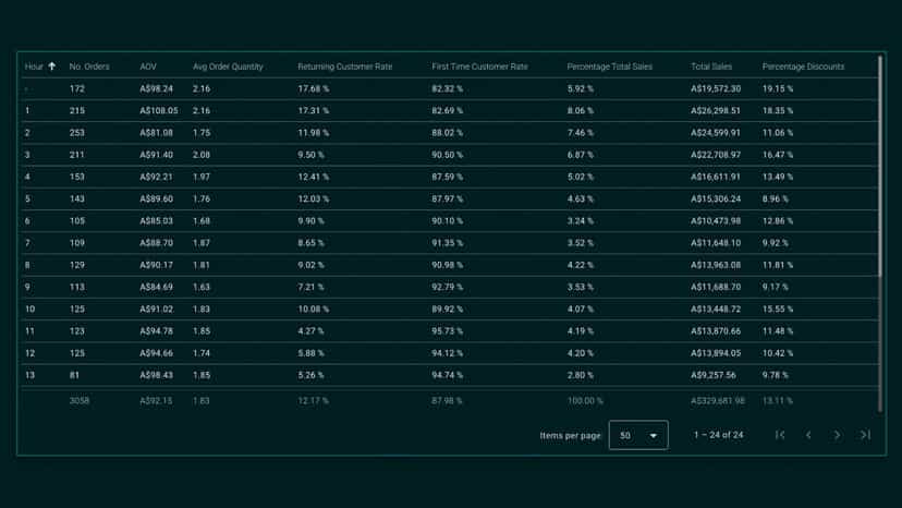 Analytics View 3