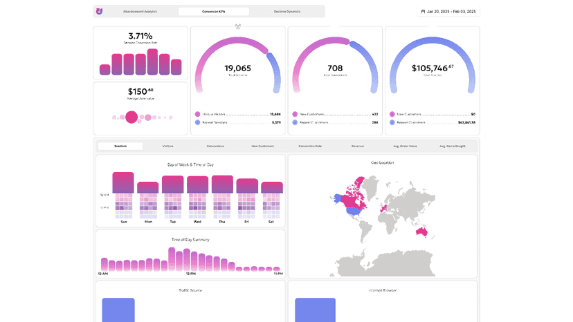 Conversion KPIs Page