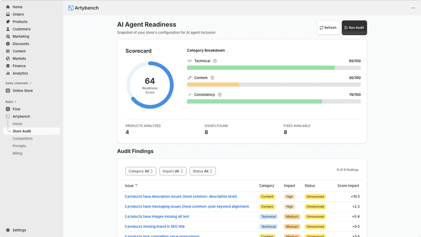 Artybench's Scorecard, describing AI readiness for products
