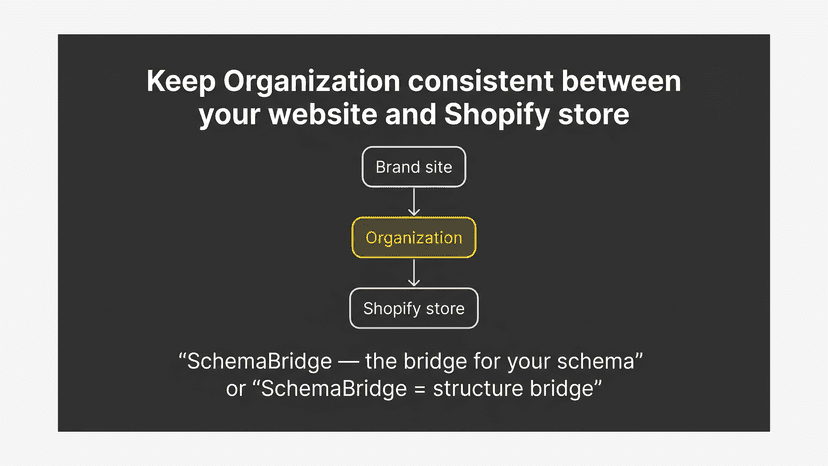 The brand website and the store refer to the same Organization.