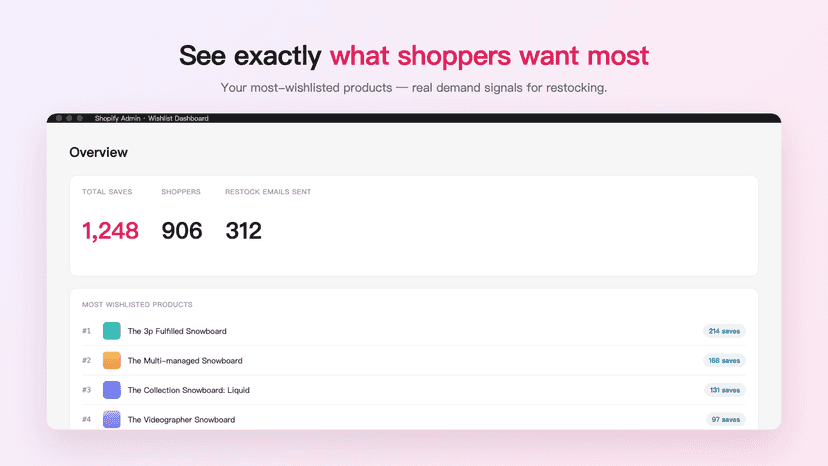 Merchant dashboard listing the most-wishlisted products with tot