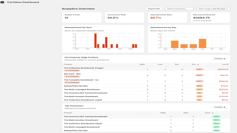CartGlow analytics dashboard showing abandonment rates
