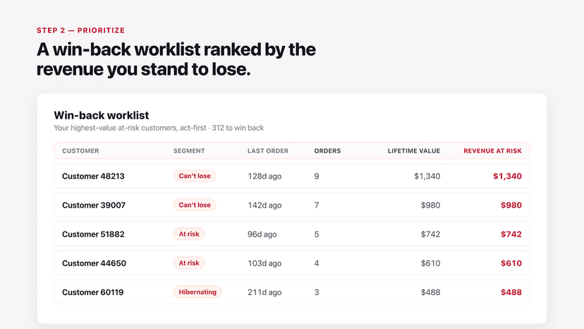 Win-back worklist ranked by revenue at risk per customer