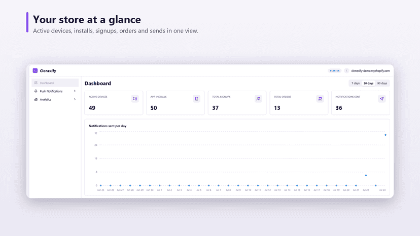 Dashboard tiles: devices, installs, signups, orders, sends