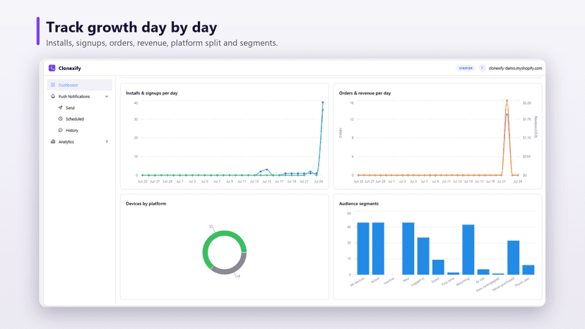 Dashboard charts: installs, orders, revenue and segments