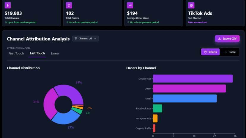 Attribution dashboard with channel performance and revenue chart