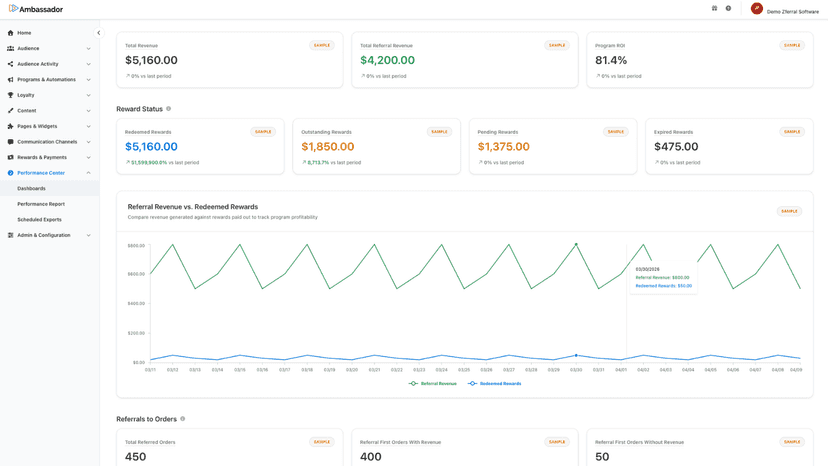 Ambassador Performance Report dashboard showing program health