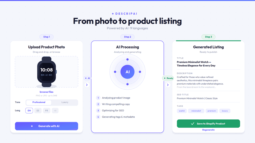 Product photo uploaded, AI generates a complete Shopify listing.