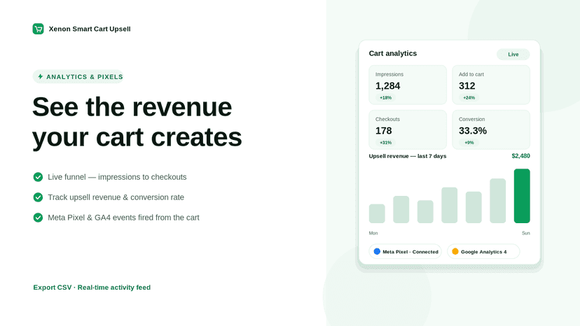 Analytics dashboard showing cart and upsell revenue