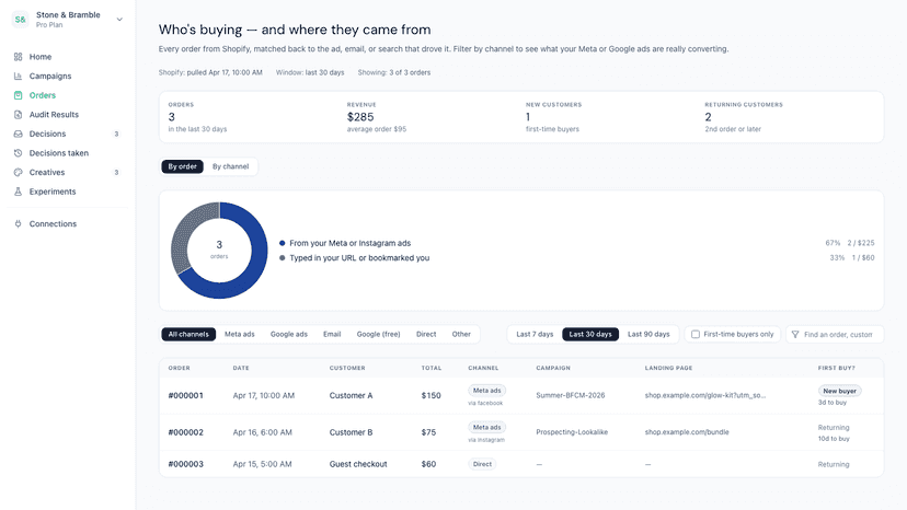 Order attribution showing which channel drove each Shopify order