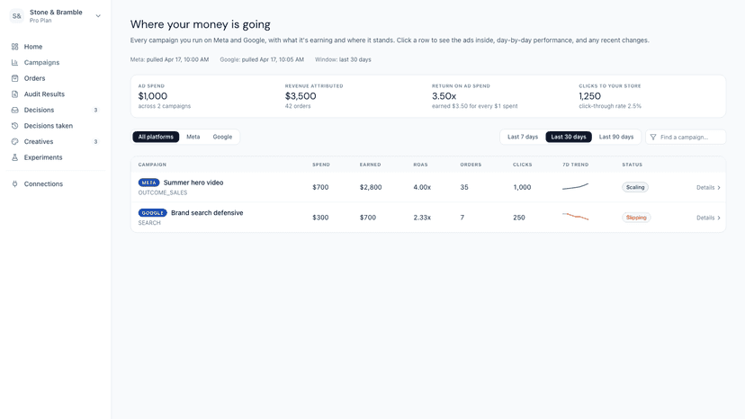 Campaign view comparing Meta and Google ad return on ad spend