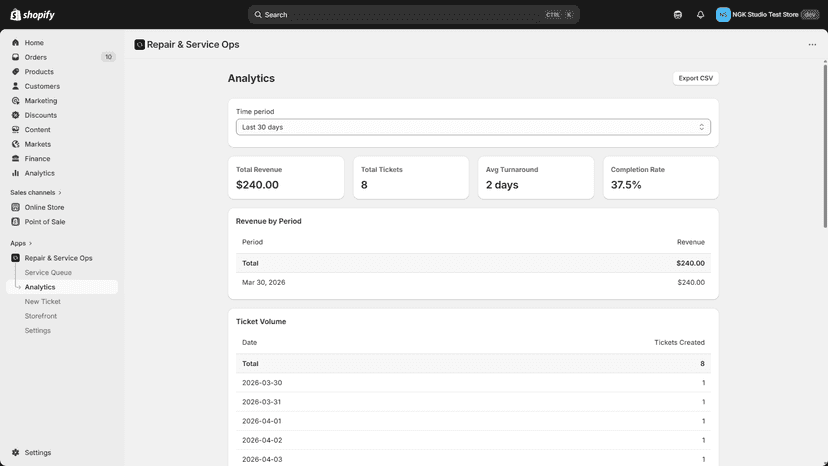 Analytics view displaying ticket volume, completion rates, and r