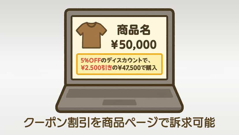 クーポン割引を商品ページで訴求可能