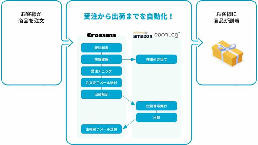 出荷ステータスや送り状番号の登録を簡単に操作可能。