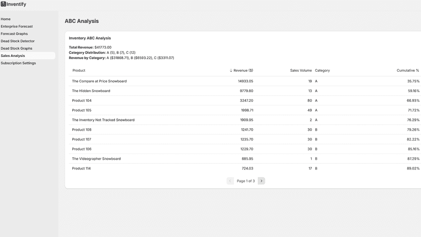 Sales analysis: revenue, sales volume, abc category,...