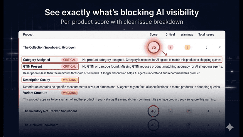 AI readiness audit showing exact product-level issues