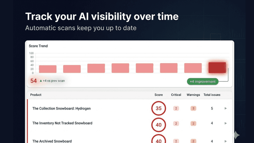 Track AI visibility improvements with automated scans