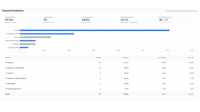 Multi channel Attribution