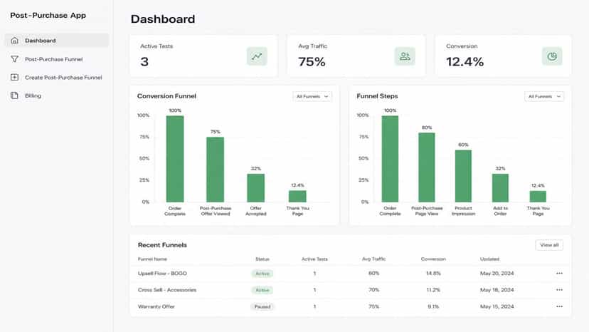 Dashboard with conversion analytics and funnel metrics