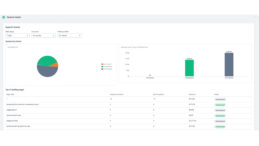 AI SEO traffic tracking dashboard with analytics insights