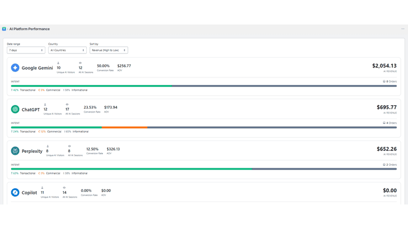 AI SEO traffic tracking dashboard with analytics insights