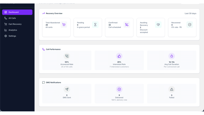 Dashboard showing recovery rate and call performance metrics