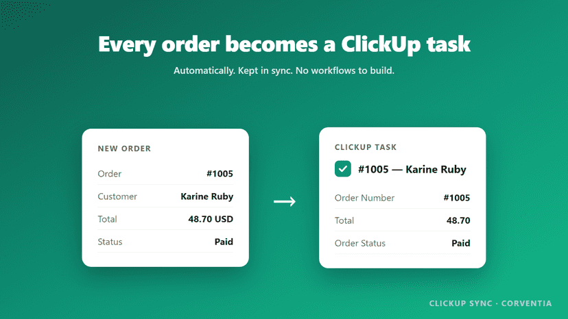 A new order becoming a ClickUp task, kept in sync