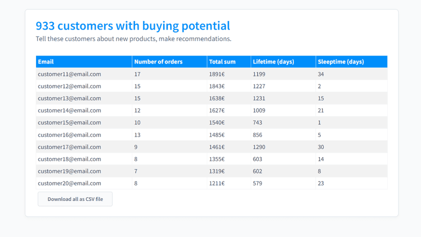 Customers with buying potential table