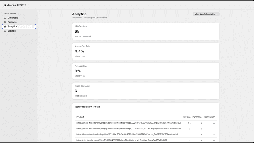 Analytics page for the brands