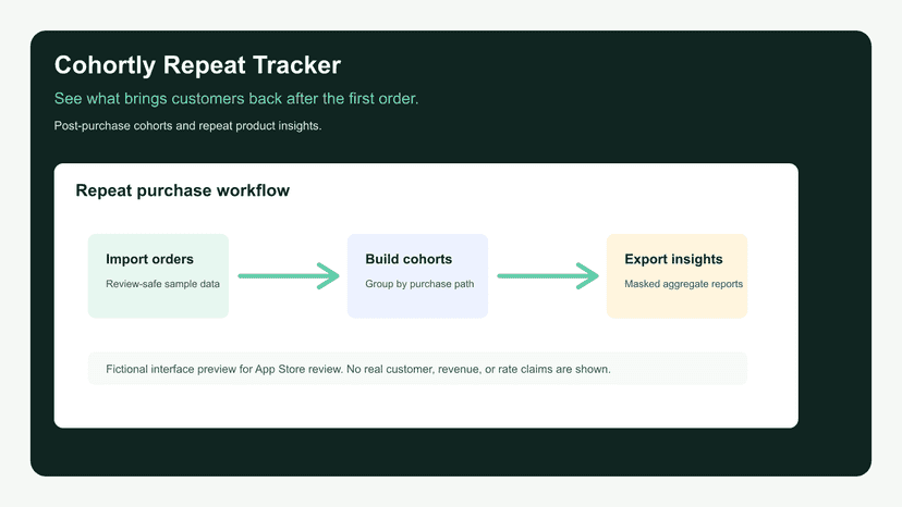 Live Cohortly dashboard with observed repeat metrics.