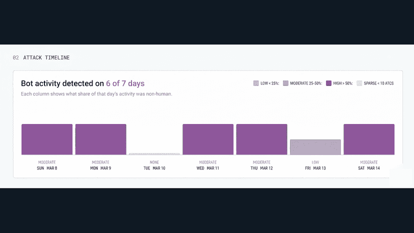 Weekly report: wasted ad spend, inventory risk, attack frequency
