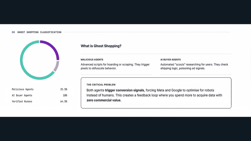 Wasted ad spend, inventory risk, and attack frequency metrics