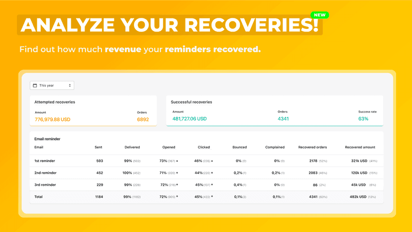 Analytics: Find out how much revenue you were able to recover.