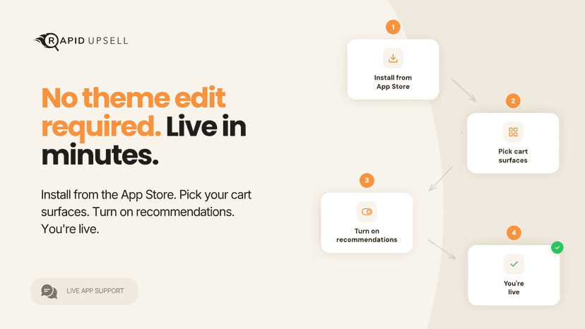 Four-step no-code setup flow from install to live