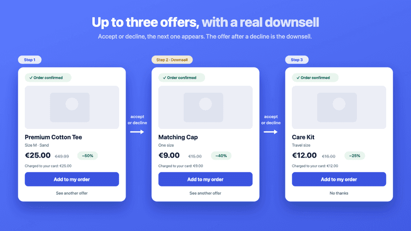 The three post-purchase steps the buyer sees