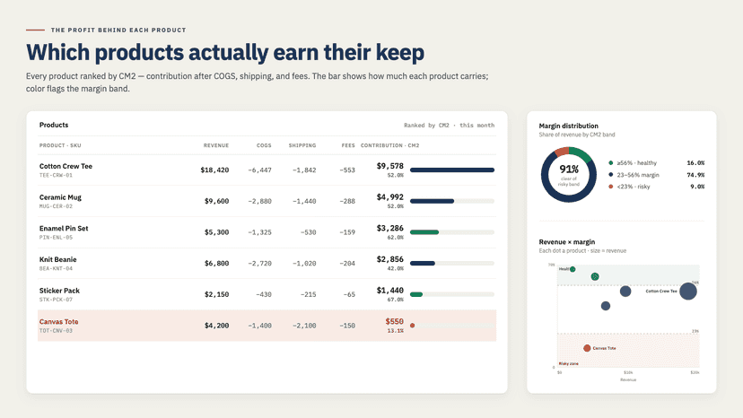 NetNet CM2 by product: which SKUs earn after every cos