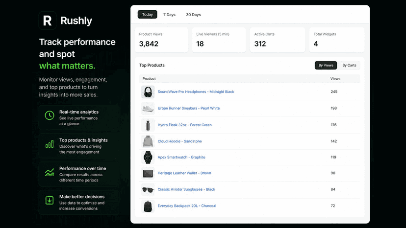 Rushly analytics dashboard with top products list