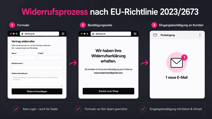 Widerrufsprozess nach EU-Richtlinie 2023/2673, ohne Login