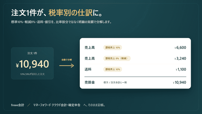 1件の注文が税率別(10%・軽減8%・送料)の仕訳に分解される図