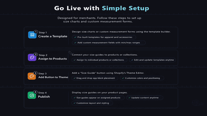 Four-step setup guide for creating templates, assigning products