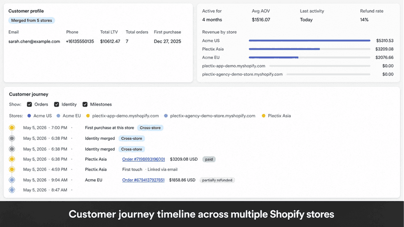 Unified customer journey across multi-store Shopify