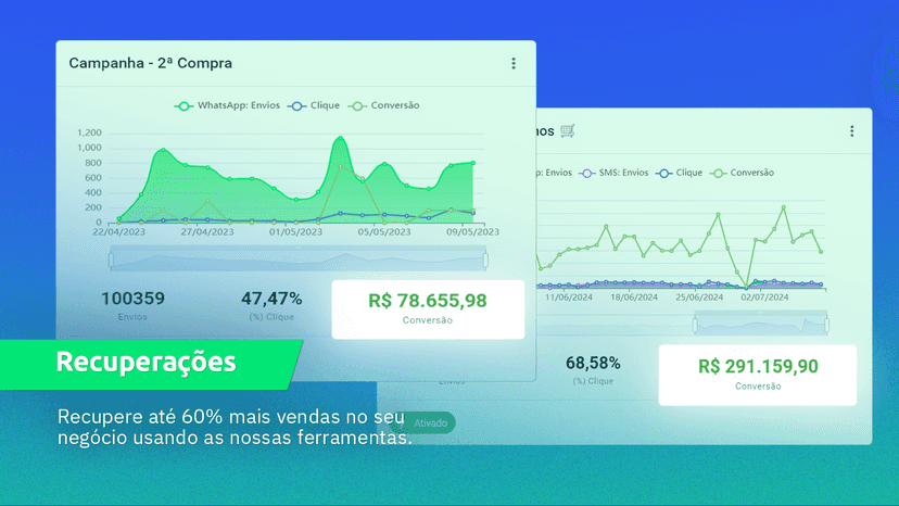 Recupere mais vendas utilizando nossas automações e campanhas.
