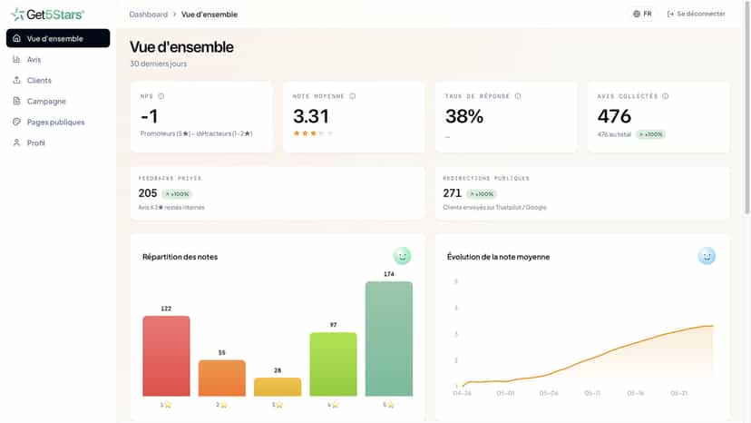 Tableau de bord Get5Stars : avis collectés, note, NPS